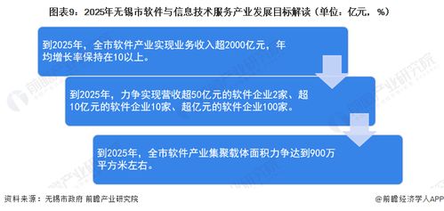 聚焦中國產(chǎn)業(yè) 2023年無錫市特色產(chǎn)業(yè)之軟件與信息技術(shù)服務(wù)產(chǎn)業(yè)全景分析