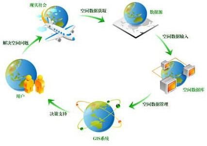 空間信息技術(shù) 3s概述